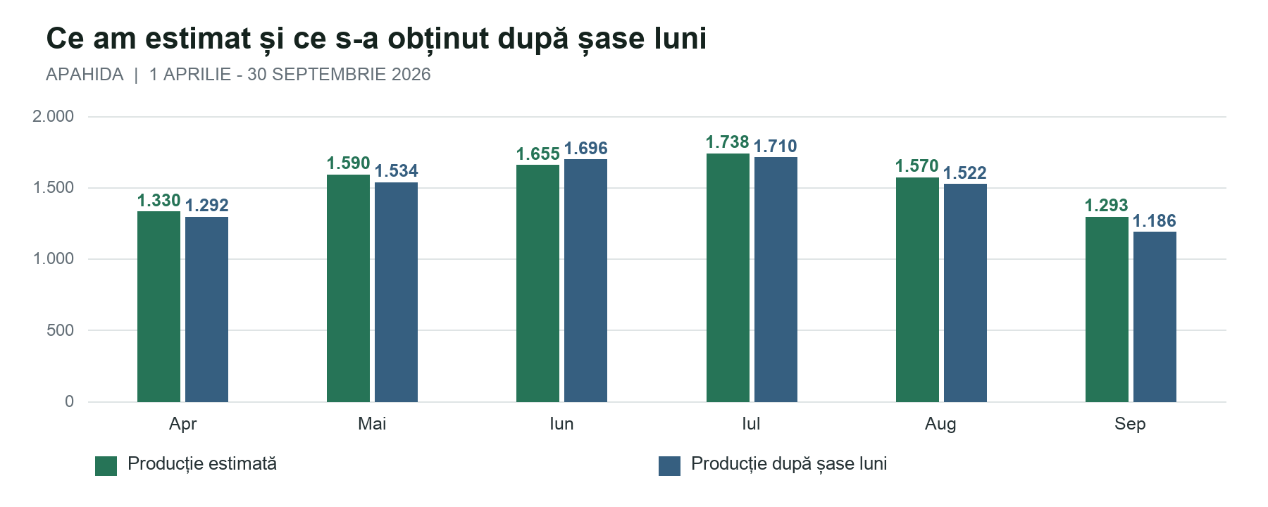 Grafic cu producția lunară estimată și raportată pentru aprilie–septembrie 2026; valorile sunt în tabelul următor
